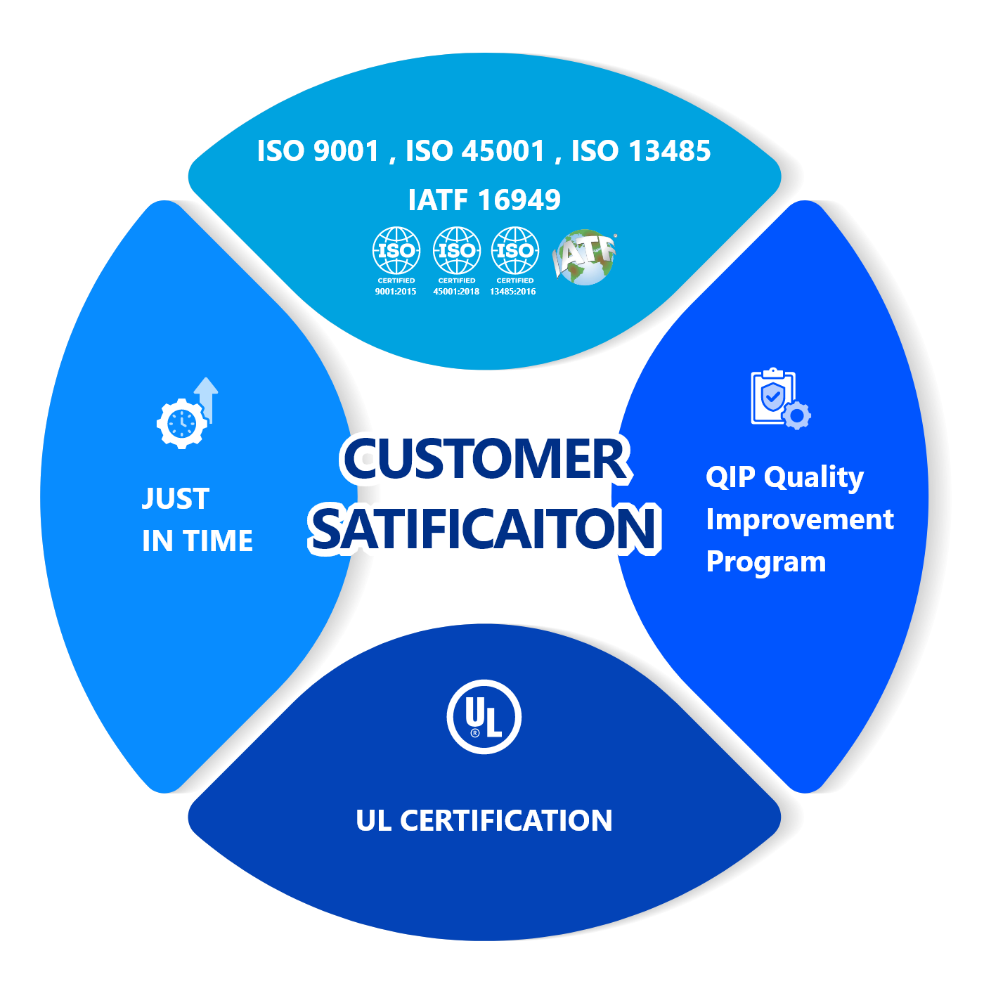 Customer Satisfaction Core Values